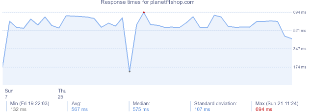 load time for planetf1shop.com