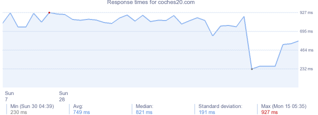 load time for coches20.com