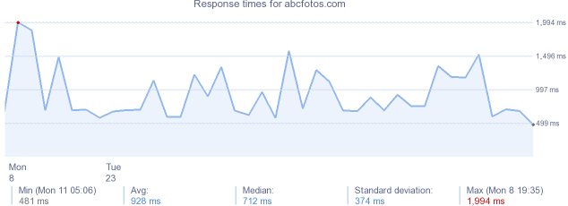 load time for abcfotos.com