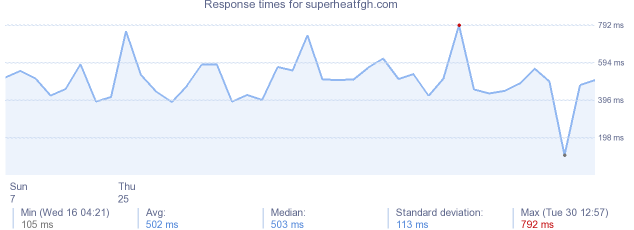load time for superheatfgh.com