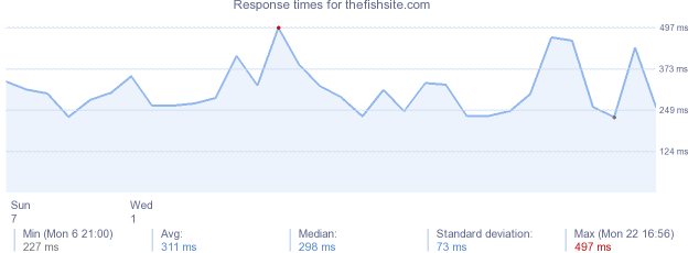 load time for thefishsite.com