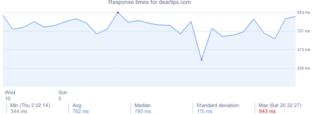 load time for deartips.com