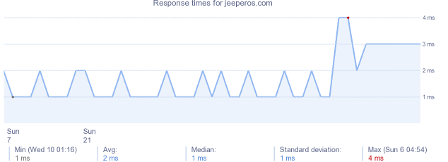 load time for jeeperos.com