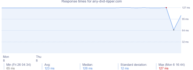 load time for any-dvd-ripper.com