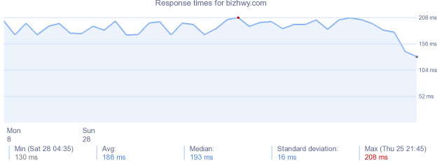 load time for bizhwy.com