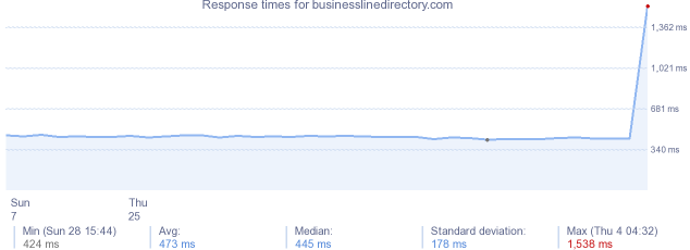 load time for businesslinedirectory.com