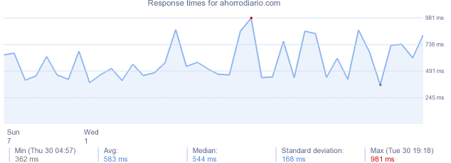 load time for ahorrodiario.com
