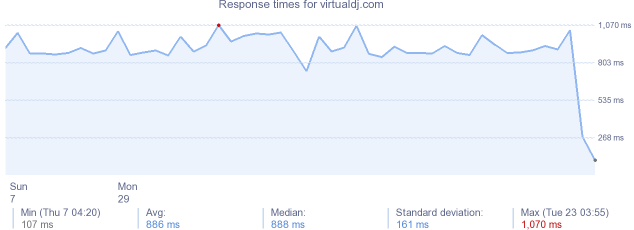 load time for virtualdj.com