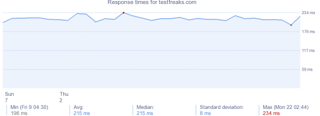 load time for testfreaks.com