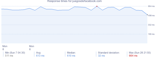 load time for juegosdefacebook.com