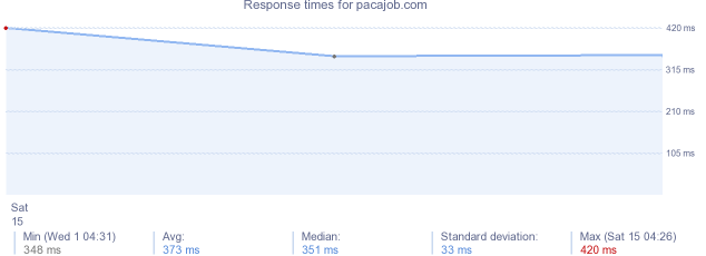 load time for pacajob.com