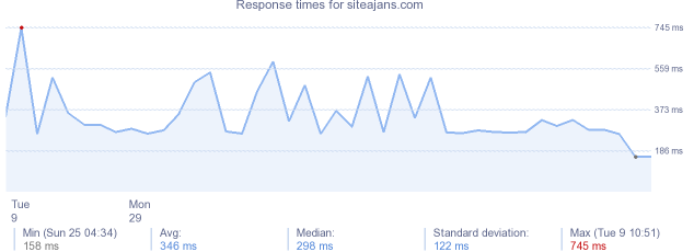 load time for siteajans.com