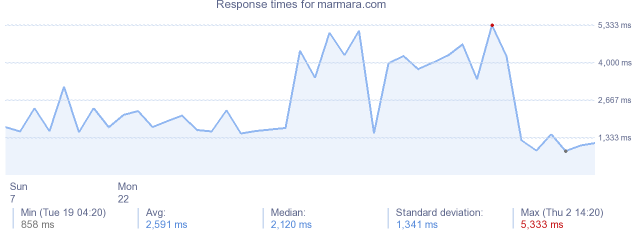 load time for marmara.com