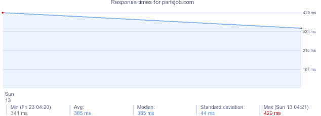 load time for parisjob.com
