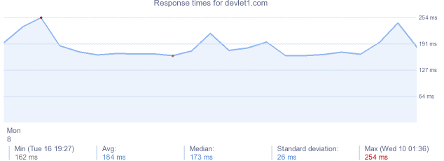 load time for devlet1.com