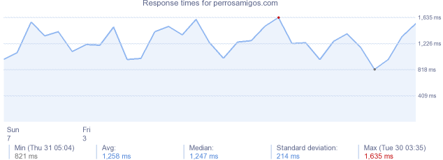 load time for perrosamigos.com