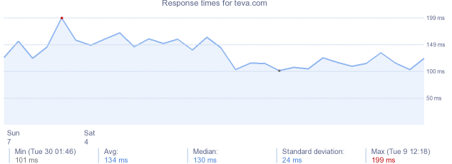 load time for teva.com