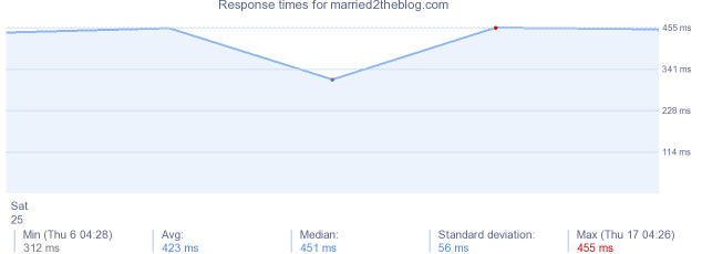 load time for married2theblog.com