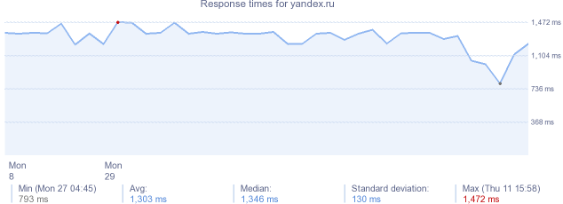 load time for yandex.ru