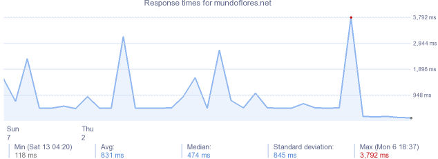 load time for mundoflores.net