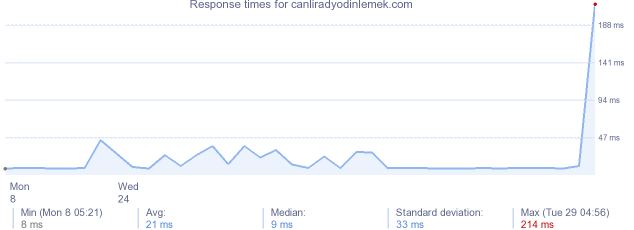 load time for canliradyodinlemek.com