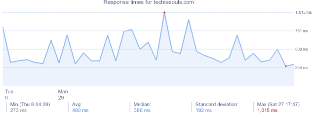 load time for techiesouls.com