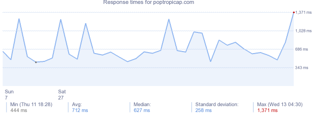 load time for poptropicap.com
