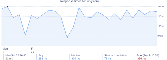 load time for wtvy.com