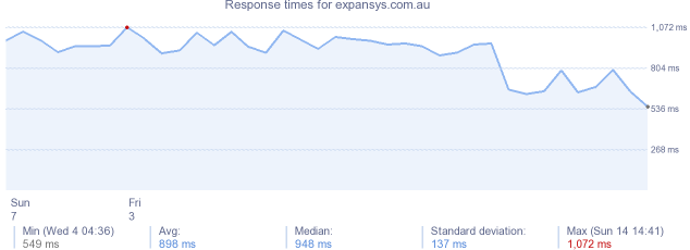 load time for expansys.com.au
