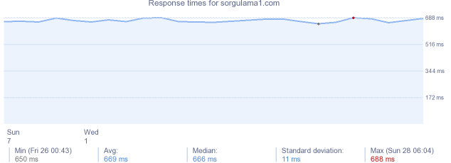 load time for sorgulama1.com