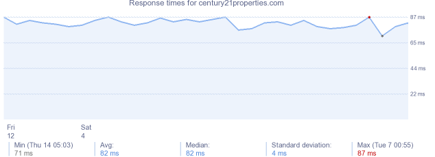 load time for century21properties.com