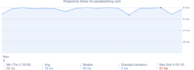 load time for peoplestring.com