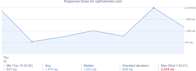 load time for cgifivetowns.com