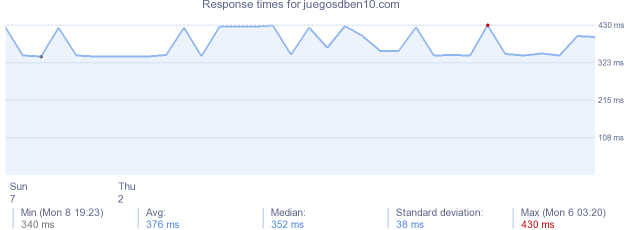load time for juegosdben10.com