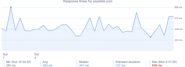 load time for vayatele.com