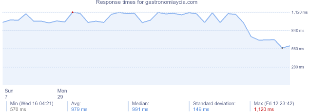 load time for gastronomiaycia.com