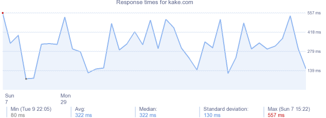 load time for kake.com