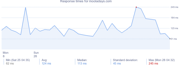 load time for mooladays.com