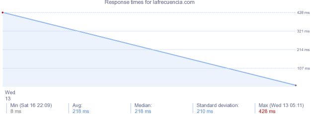 load time for lafrecuencia.com