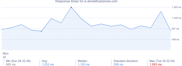 load time for e-devlethastanesi.com