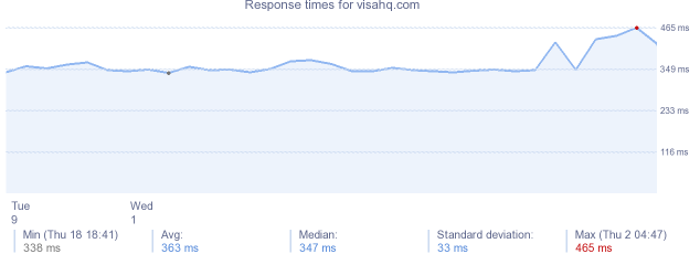 load time for visahq.com