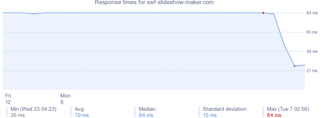 load time for swf-slideshow-maker.com