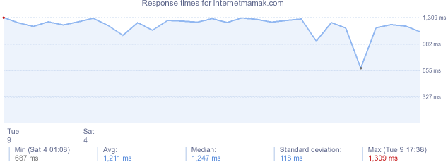 load time for internetmamak.com