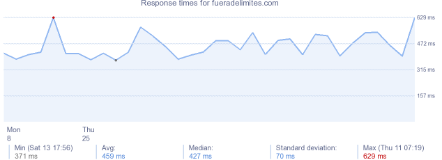 load time for fueradelimites.com