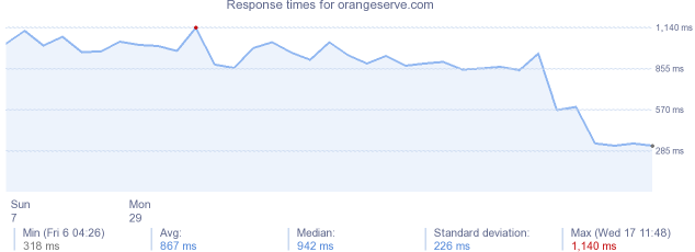load time for orangeserve.com