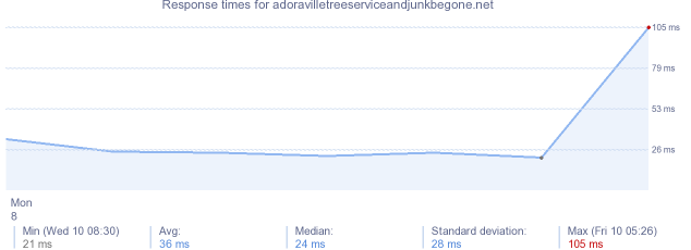load time for adoravilletreeserviceandjunkbegone.net