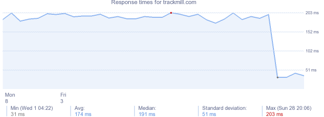 load time for trackmill.com