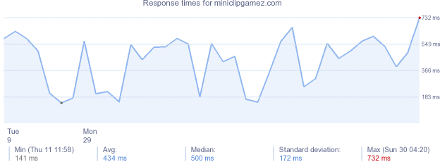 load time for miniclipgamez.com