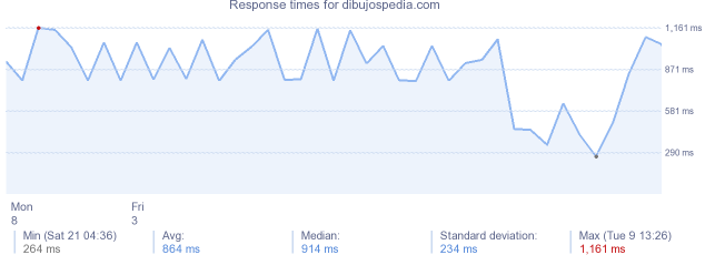 load time for dibujospedia.com
