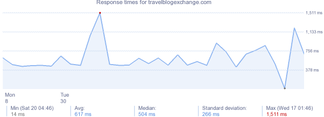 load time for travelblogexchange.com